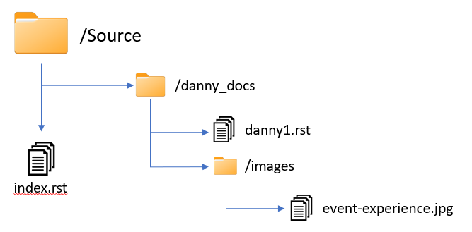 Danny content folder structure