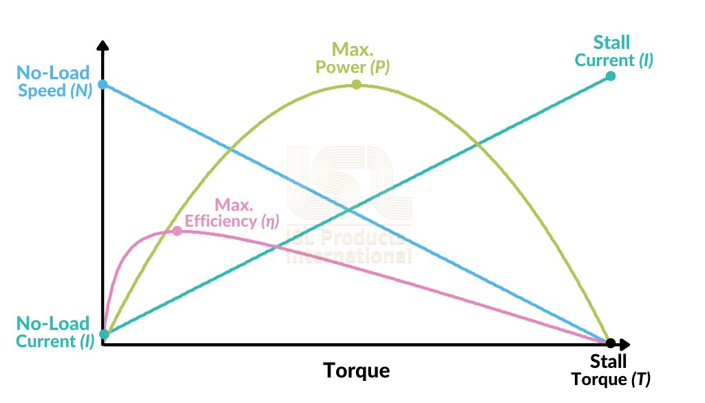 DC Motor Performance Curves