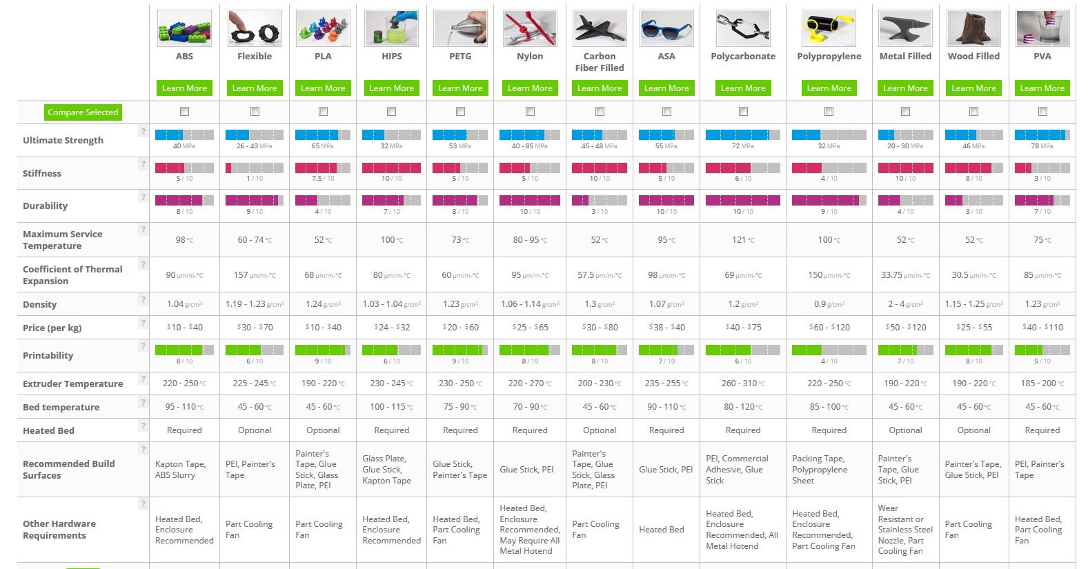 A chart comparing various 3d printing filaments.