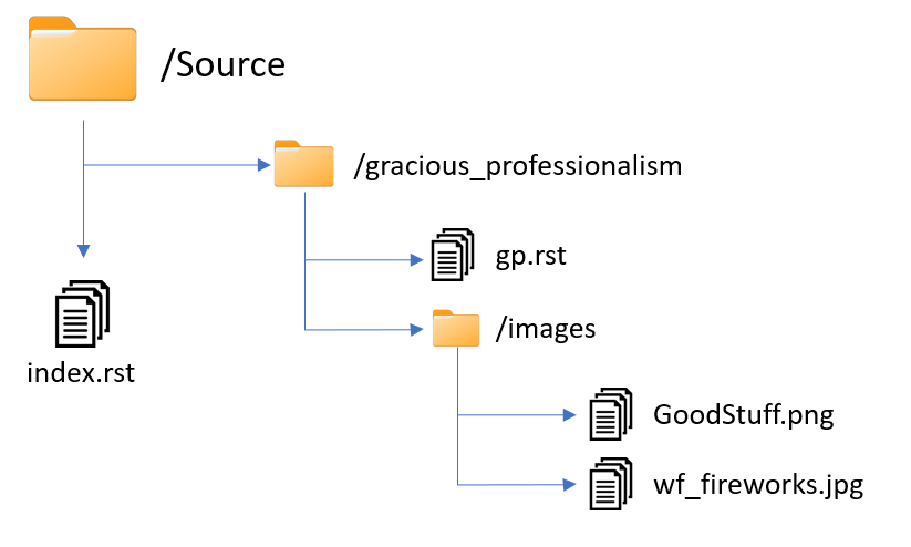 ftcdocs Gracious Professionalism structure