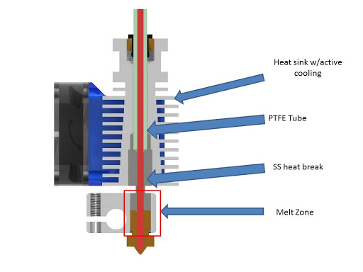 An image comparing ptfe lined and all metal hotends.
